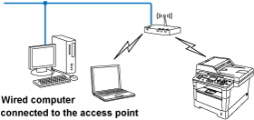 Computadora conectada a través de un cable al punto de acceso/enrutador