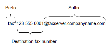 Quel est le suffixe et le préfixe de la fonction Fax vers Server ? | Brother