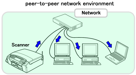 我可以网络打印 但是不能进行网络扫描 对于windows Brother