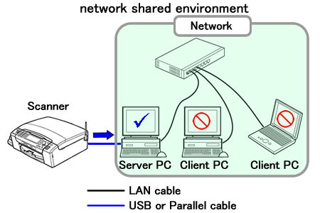 afsnit Opbevares i køleskab Landskab I can print but cannot scan via network. (For Windows) | Brother