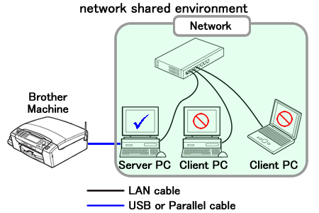 I Am Sharing My Brother Machine I Can Print But Cannot Scan Brother