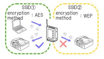 Multiple SSID