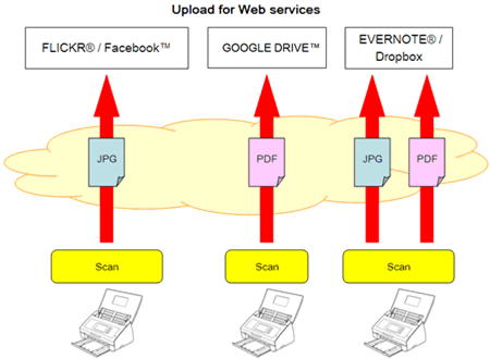 Web Service