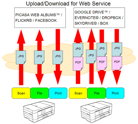 Upload/Download for Web Service