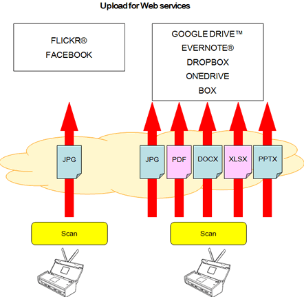 Upload/ Download for Web Service