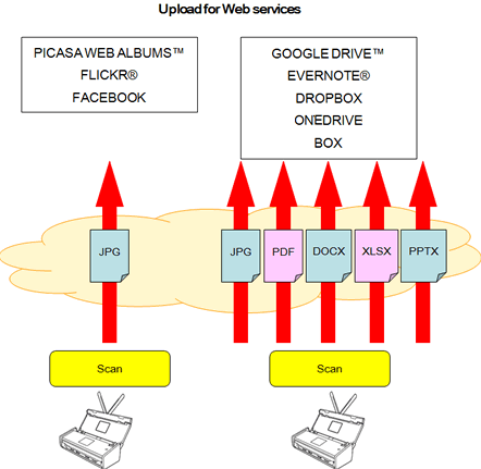 Upload for Web services