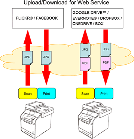 Upload/ Download for Web Service