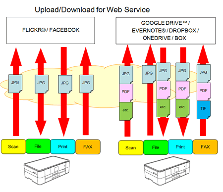 Upload/Download für Web Service