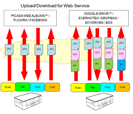 Upload/Download for Web service