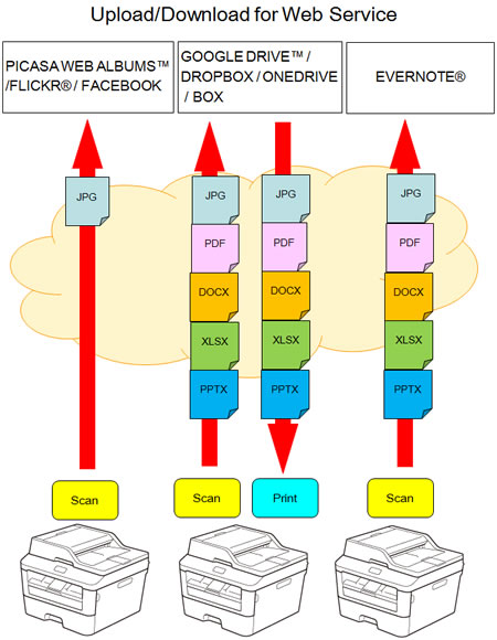 Upload / Download for Web Service