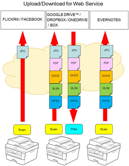 Upload / Download for Web Service