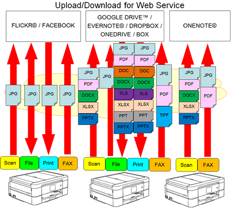 Upload/ Download for Web Service