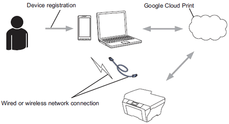 registrieren google