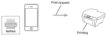 What is AirPrint?