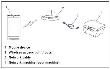 Which connection can I use to print from my device (iPhone, iPod touch,  iPad) using the Brother iPrint&Scan? | Brother