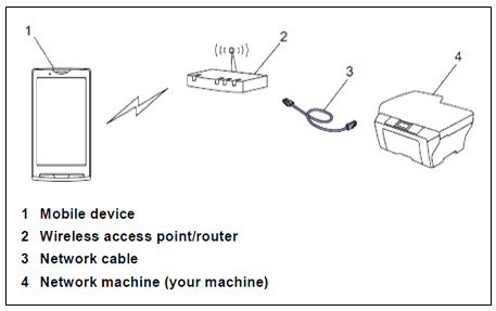 Brother Machine Using Wired Ethernet Connection