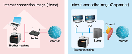 Immagine della connessione a Internet