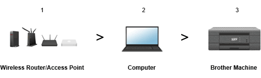 Wyłącz i włącz wszystkie urządzenia sieciowe w kolejności: Router bezprzewodowy/punkt dostępu, Komputer, a następnie urządzenie Brother