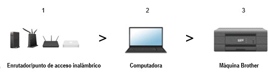 No se puede imprimir en una red inalámbrica (WiFi