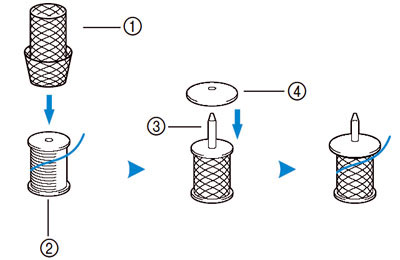 Place the spool net over the spool before placing the spool of thread onto the spool pin.