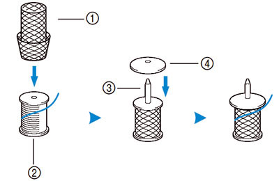 Lorsque vous utilisez du fil de type nylon ou du fil métallique, veuillez placer le filet sur la bobine avant de mettre la bobine de fil sur le porte bobine.