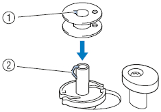 将梭芯放在梭芯绕线轴上，使得轴上的弹簧与梭芯里的缺口相吻合。