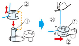 Placez la canette sur l’axe du bobineur de canette et faites glisser l’axe du bobineur de canette vers la droite.