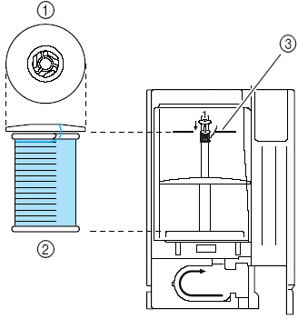 Spools that can be loaded into the thread cassette