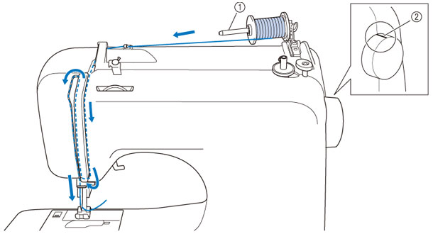 Upper threading (For models equipped with the needle threader)