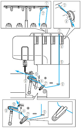 How To: Thread the Brother 1034 D Serger 