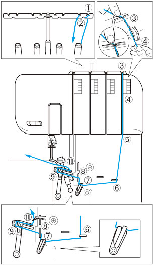 Run the thread in the sequence illustrated, following the blue color and the numbers next to each threading point.