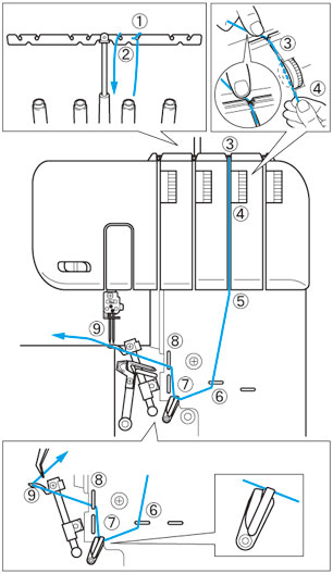 Run the thread in the sequence illustrated, following the pink color and the numbers next to each threading point.