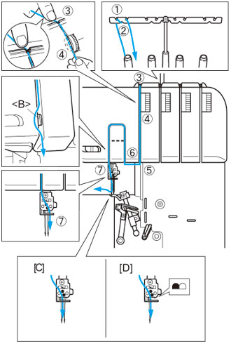 Run the thread in the sequence illustrated, following the yellow color and the numbers next to each threading point.