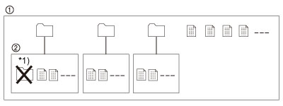 Root directory and sub-directory of the USB media