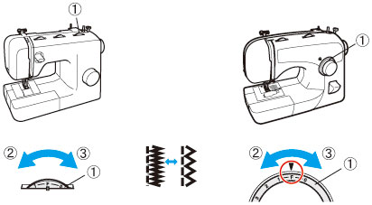 Turn the stitch length dial to adjust the stitch length that you want to sew.