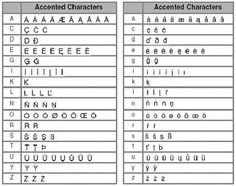 Accented character list