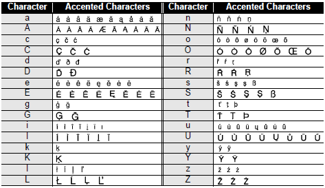Accented character list