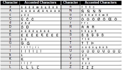 Accented Character list