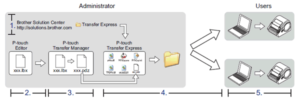 Wie übertrage ich Vorlagen für Etiketten mithilfe des P-touch Transfer  Express? | Brother