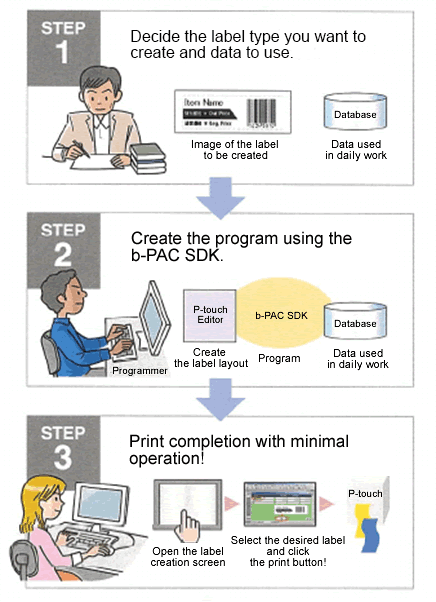 Voinko käyttää tulostinta suoraan itse kehitetyn sovellusohjelmiston avulla  ja tulostaa tarroja? | Brother