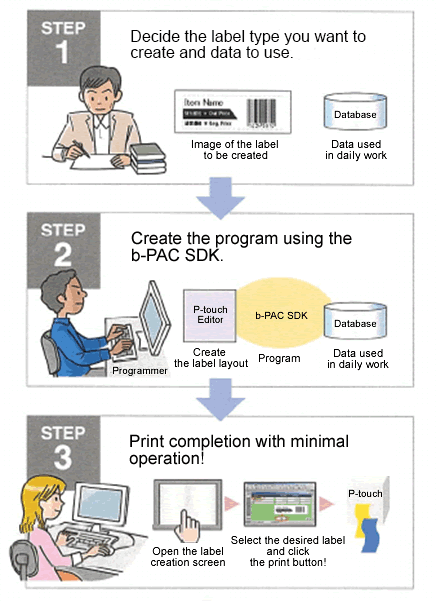 Can I Directly Operate My Printer From A Self Developed Application Software And Print A Label Brother