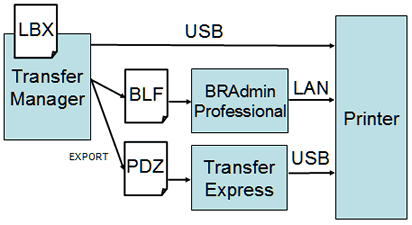 métodos de transferencia