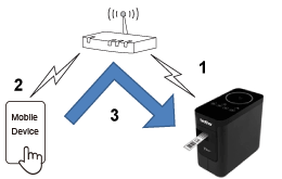 Mobile device - Router - Printer