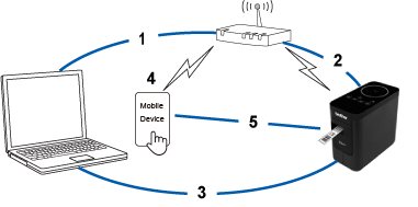 PC- Router - Printer / Mobile Device - Printer