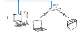 Was Bedeutet Infrastruktur Modus Brother