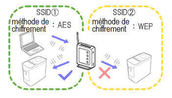 multiple SSID