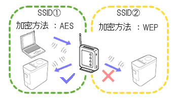 multiple SSID