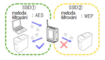 multiple SSID