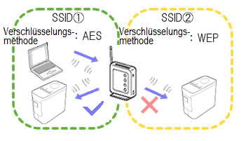 multiple SSID