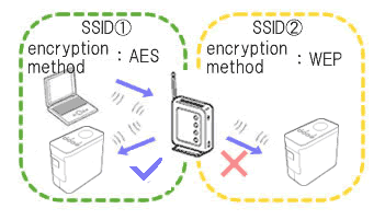 multiple SSID